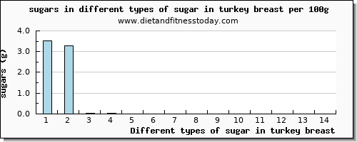 sugar in turkey breast sugars per 100g